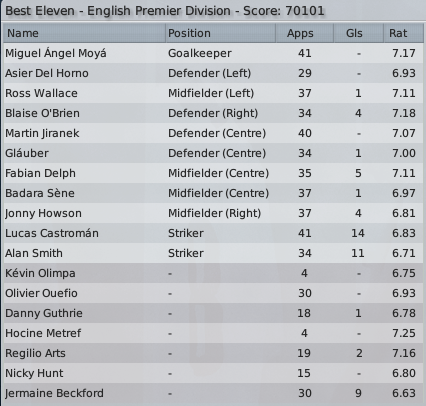 best-eleven-leeds-fm09